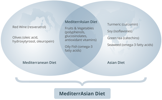 MediterrAsian Diet